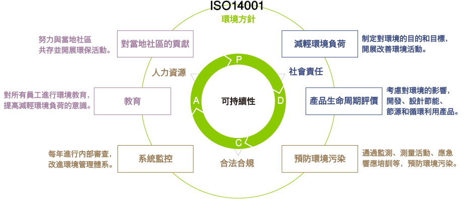 持續改進循環