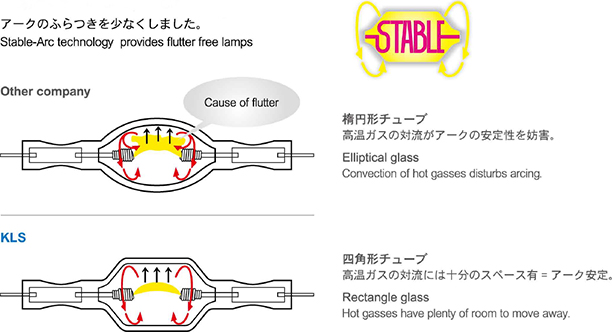 アーク安定化技術イメージ