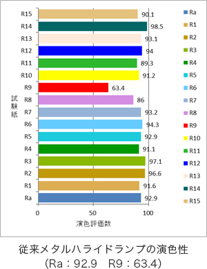 従来メタルハイドロランプの演色性の図