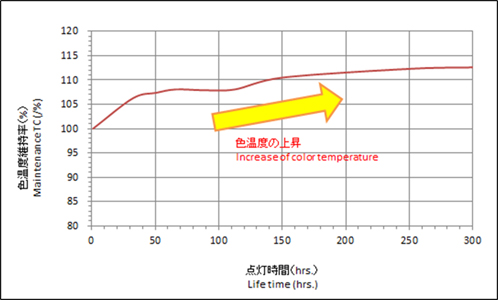 メタルハライドランプの色温度寿命維持率特性の図