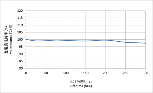 適正設計後のメタルハライドランプ色温度寿命維持率特性の図