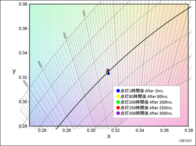 適正設計後のメタルハライドランプ色度座標経時変化の図