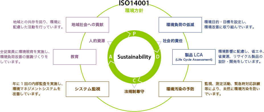 継続的改善ループの図